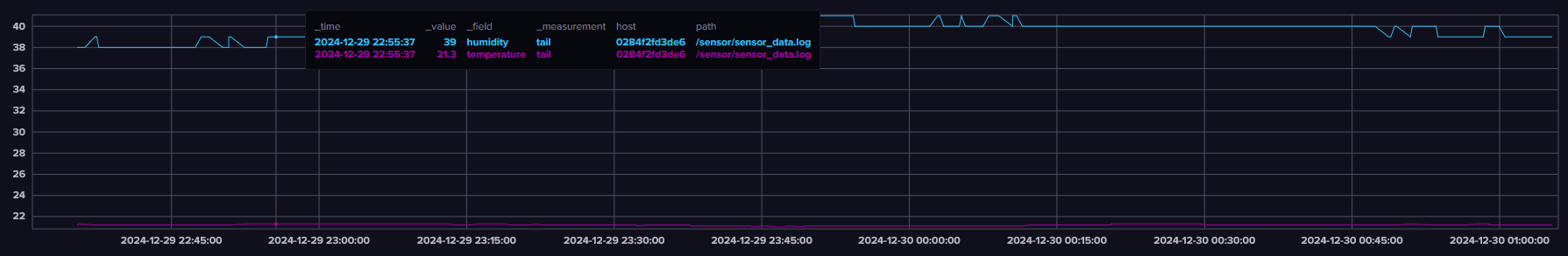 Temperature and Humidity Influx Data
